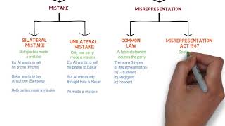 Contract Law  Chapter 6 Vitiating Factors Degree  Year 1 [upl. by Jadda739]