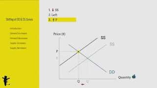 Shifting of Demand and Supply Curves Part I [upl. by Blumenthal]