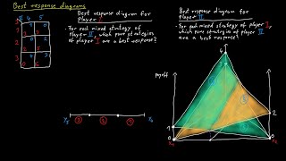 The LemkeHowson Algorithm  Best Response Diagrams [upl. by Emelda]