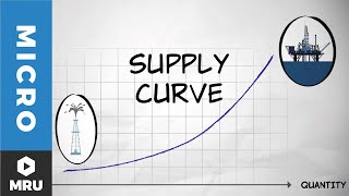 The Supply Curve [upl. by Grof]