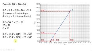 How to Graph a Supply Curve Three Examples [upl. by Joshia]